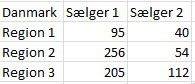 Pivot som database