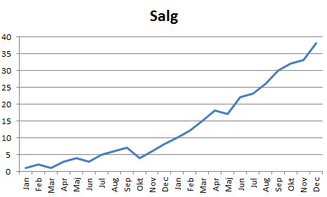 2 tendenslinier i 1 graf