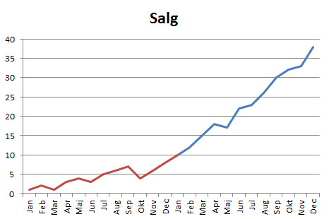 2 tendenslinier i 1 graf