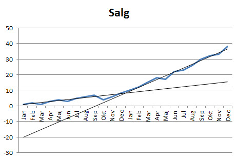 2 tendenslinier i 1 graf